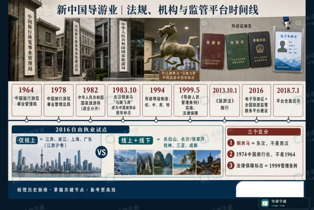 新中国导游业：法规、机构与监管平台时间线